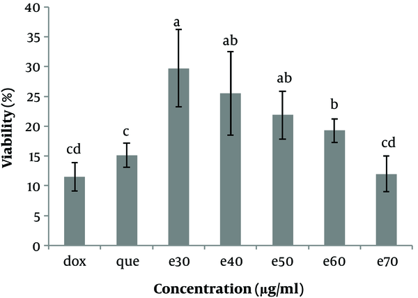 The cell viability (%) of Hep-G2 in culture with all concentrations of Moringa oleifera methanolic extract (e30, e40, e50, e60, and e70 µg/mL) in comparison with doxorubicin (1μg/ml) and pure quercetin (50 µg/mL). Data are reported as (mean ± SE) (n = 3). The dissimilar letters (a, b, c, d, e) on the columns indicate a statistically significant difference by Duncan test (P &lt; 0.05). dox, doxorubicin; que, quercetin; e, extract.