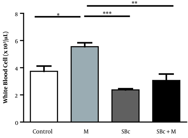 Changes in the number of white blood cells in rats who received SB-334867 before morphine injection (SBc+M) compared to the control and morphine-dependent rats (M). Data are presented as mean ± SEM. (*P &lt; 0.05, **P &lt; 0.01, ***P &lt; 0.001).