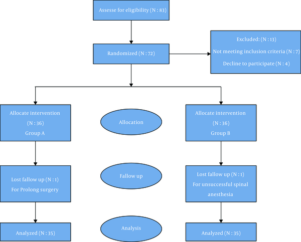 The flowchart of the participant selection