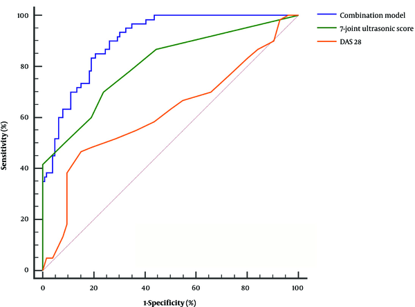 ROC curves of US7 score and DAS28 in predicting the recurrence of RA patients in clinical remission. US7 score, seven-joint ultrasonic score; DAS28, disease activity score in 28 joints; RA, rheumatoid arthritis; ROC, receiver-operating characteristics.