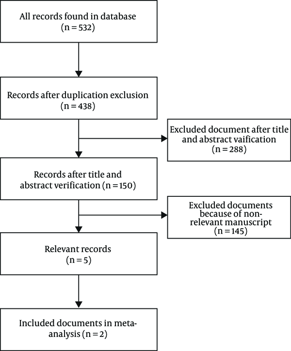 Preferred reporting items for systematic review and meta-analysis flow chart