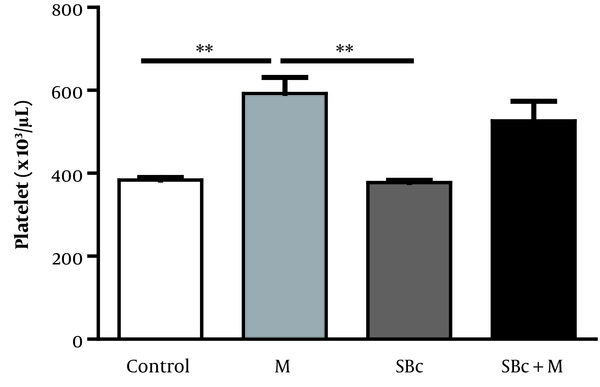 Alteration of the platelets count in SB-334867-(orexin antagonist) injected rats and those who received SB-334867 before morphine injection (SBc+M) compared to control and morphine (M) dependent rats. Data are presented as mean ± SEM (**P &lt; 0.01).