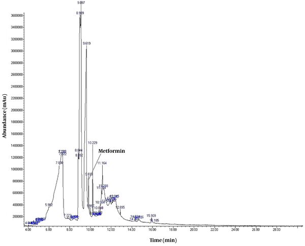 Chromatogram of metformin acquired using GC/MS instrumentation.