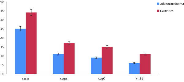 Correlation between adenocarcinoma, gastritis, and Helicobacter pylori genes