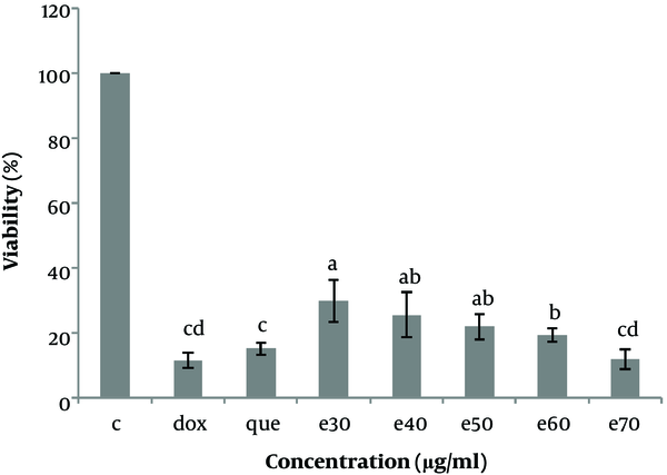 The cell viability (%) of Hep-G2 in culture with all concentrations of Moringa oleifera methanolic extract (e30, e40, e50, e60, and e70 µg/mL) and doxorubicin (1 µg/mL) and pure quercetin (50 µg/mL) in comparison with control significantly decreased. Data are reported as (mean ± SE) (n = 3). The dissimilar letters (a, b, c, d, e) on the columns indicate a statistically significant difference by Duncan test (P &lt; 0.05). C, control; dox, doxorubicin; que, quercetin; e, extract.