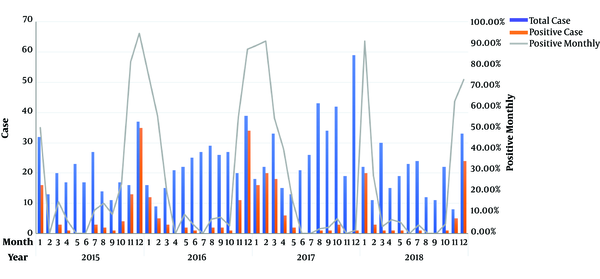 Monthly distribution of the number and rate of rotavirus positive cases among hospitalized children under five years old with diarrhea in Hefei, China, in 2015 - 2018