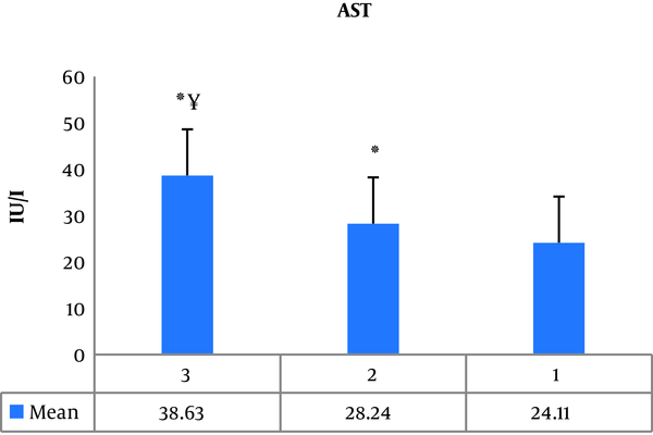 Changes in AST levels in the three research groups. *, Significant increase compared to group 1 (athletes with no history of AAS) at P ≤ 0.05 level; significant difference compared to group 2 (athletes with a history of AAS) at P ≤ 0.05 level.