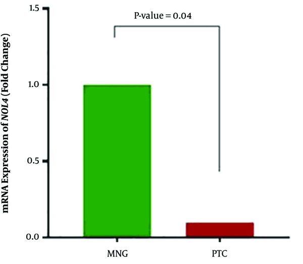Mean fold change diagram of NOL4 in PTC cases in comparison with MNG cases. Abbreviations: MNG, multinodular goiter; PTC, papillary thyroid carcinoma.