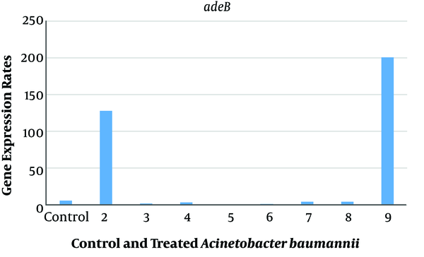 Expression rates of adeB in Acinetobacter baumannii before and after exposure to antibiotics and nanoparticles (NPs). Control, Expression rate of efflux pumps in clinical Acinetobacter baumannii (Ab). 2, expression rate of efflux pumps in Ab exposed to ciprofloxacin; 3, expression rate of efflux pumps in Ab exposed to chitosan; 4, expression rate of efflux pumps in Ab exposed to chitosan nanoparticles with ciprofloxacin (CNC); 5, expression rate of efflux pumps in Ab exposed to chitosan nanoparticles with gentamicin (CNG); 6, expression rate of efflux pumps in Ab exposed to chitosan NPs; 7, expression rate of efflux pumps in Ab exposed to silver nanoparticles (AgNPs); 8, expression rate of efflux pumps in Ab exposed to silver nanoparticles with gentamicin (ANG); 9, expression rate of efflux pumps in Ab exposed to silver nanoparticles with ciprofloxacin (ANC).
