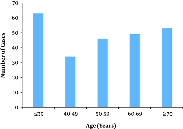 Number of patients with COVID-19 by age groups