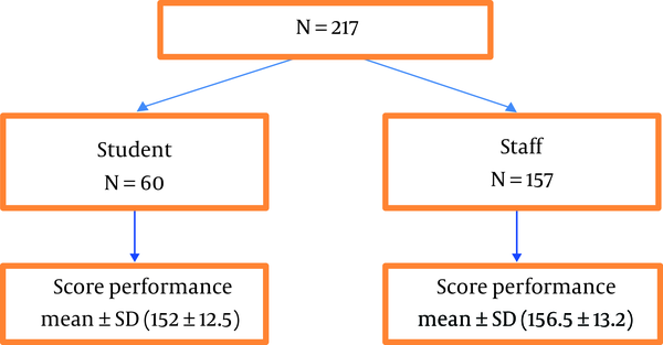 Diagram of Comparing Students and Staff by Performance Score