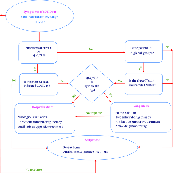 Flowchart for diagnosis and treatment of COVID-19 at outpatient and inpatient levels. Department of Infectious Diseases, Faculty of Medicine, Kermanshah University of Medical Sciences (edition: March 11, 2020).