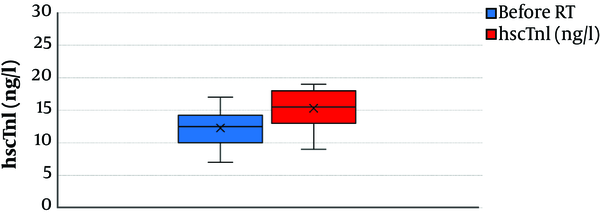 Box plot diagram to describe the change in high-sensitivity cardiac troponin I (hscTnI) after adjuvant whole breast radiotherapy.