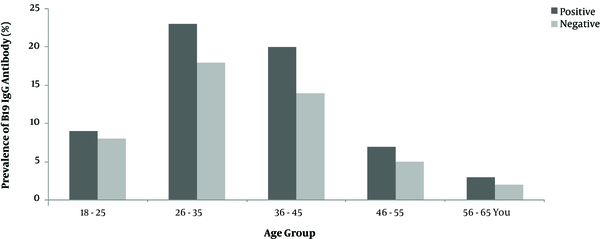Comparison of IgG anti B19 antibody frequency in different age groups
