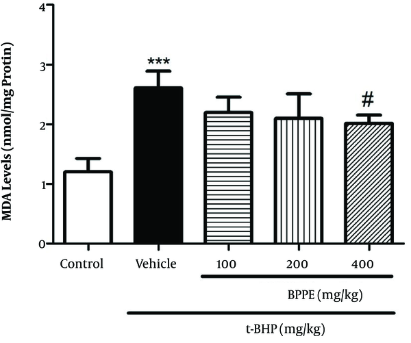 Pretreatment Effect of BPPE on MDA levels in liver tissues in t-BHP-induced oxidative stress in rats. Each Value is representative of means ± SD. *, Significant difference compared to the control group (***, P &lt; 0.001); #, significant difference compared to the t-BHP group (#, P &lt; 0.05).
