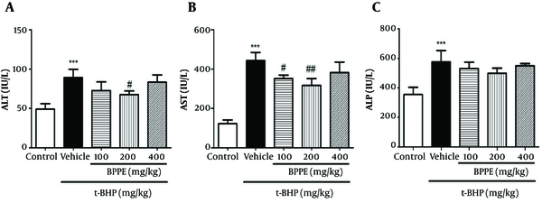 Effect of BPPE on serum parameters in t-BHP-induced oxidative stress in rats. Values are expressed as means ± SD. *, Significant difference compared to the control group (***, P &lt; 0.001); #, significant difference compared to the t-BHP group (#, P &lt; 0.05; ##, P &lt; 0.01).