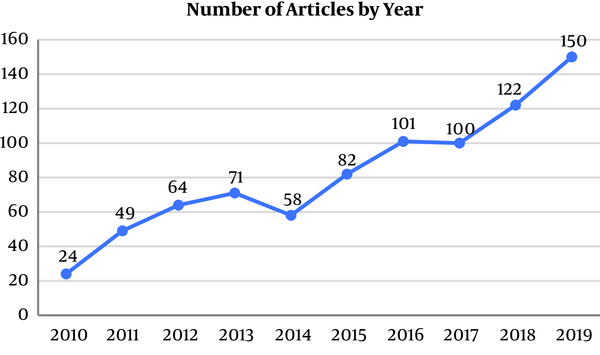 Published articles by year