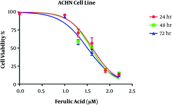 Calculation of ferulic acid IC50 against ACHN cell line