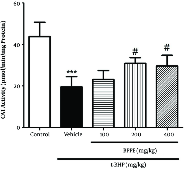 Pretreatment effect of BPPE on CAT activity in t-BHP-induced oxidative stress in rats. Each value is representative of means ± SD. *, Significant difference compared to the control group (***, P &lt; 0.001); #, significant difference compared to the t-BHP group (#, P &lt; 0.05).