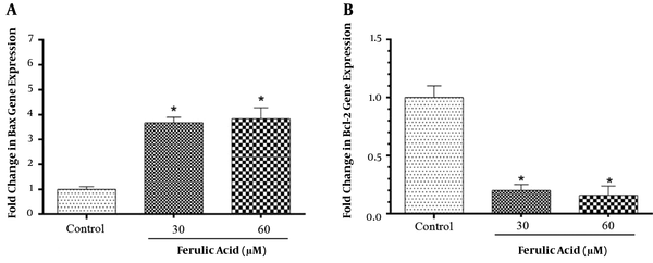 Effects of ferulic acid on the expression of Bax and Bcl-2 genes in ferulic acid-treated cancer cells. *P&lt;0.001 versus control in Bax gene expression (A) and Bcl-2 gene expression (B).