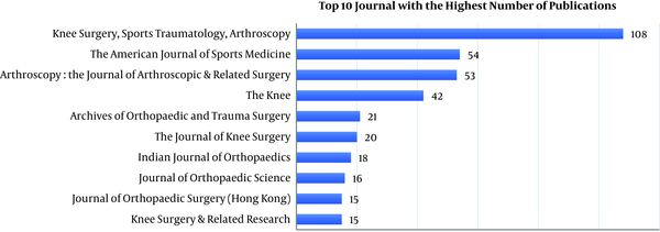 Top 10 journals with the highest number of publications