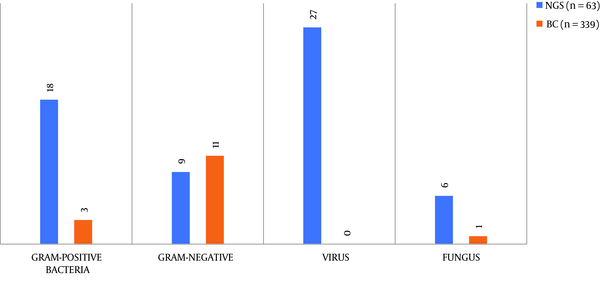 Comparison of two methods in detecting microorganisms
