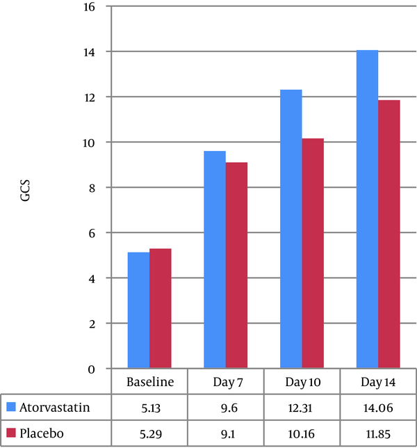 The changes of GCS after administration of Atorvastatin or Placebo