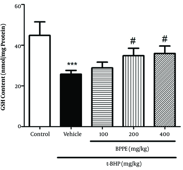 Pretreatment effect of BPPE on GSH content in liver tissues in t-BHP-induced oxidative stress in rats. Each Value is representative of means ± SD. *, Significant difference compared to the control group (***, P &lt; 0.001); #, significant difference compared to the t-BHP group (#, P &lt; 0.05).