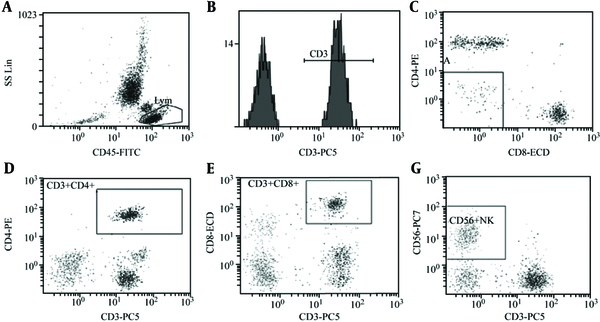 Analysis of T-lymphocyte subsets and NK cell activity in peripheral blood of group CON (healthy children without related diseases and systemic diseases). A: CD45-FITC, B: CD3+%: 69.5%, C: CD3+CD4+%: 26.5%, D: CD3+CD8+%: 33.7%, E: CD4/CD8 Ratio:0.79, F: CD56+NK: 9.7%. The test results of children with OSAHS suggest that the CD4/ CD8 ratio is obviously inverted.