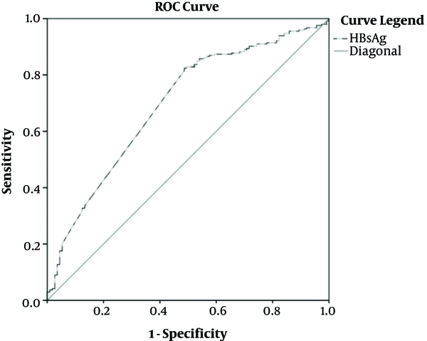 The ROC and AUC values of HBsAg quantitation for distinguishing Minimal and Non-minimal (mild/moderate) groups in HBeAg positive patients