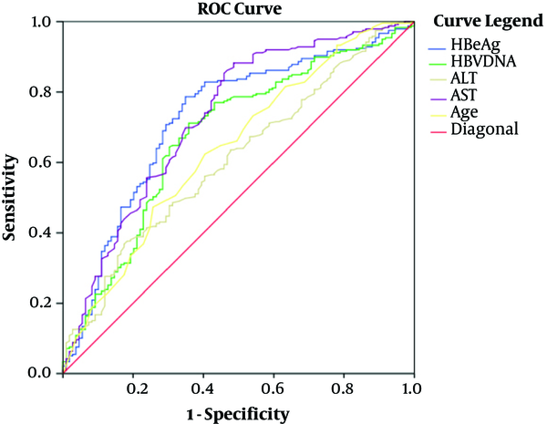 The predictive values of age, ALT, AST, HBeAg, HBV DNA quantitation for distinguishing Minimal and Non-minimal group in HBeAg positive patients.