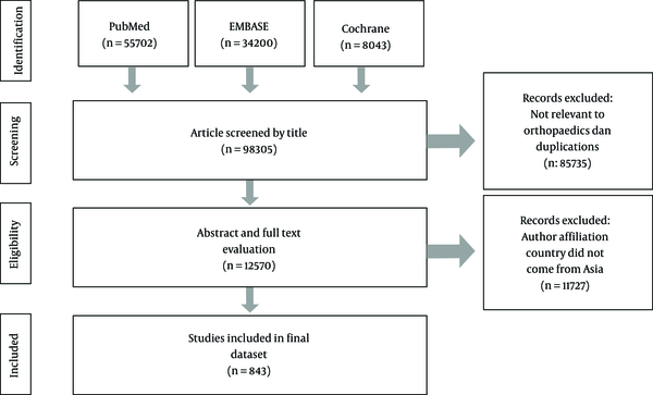 PRISMA flowchart of the article selection process