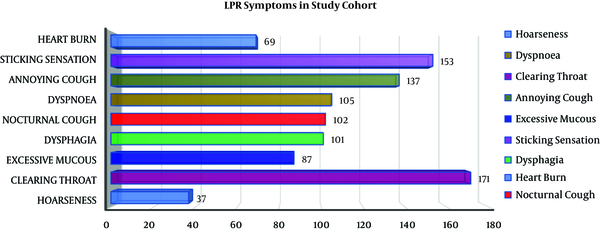 LPR symptoms in this study
