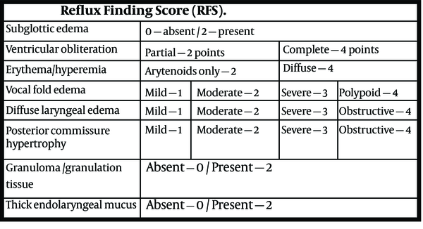 Reflux finding score adopted from Belafsky et al.; the validity and reliability of the reflux finding score are shown (9).