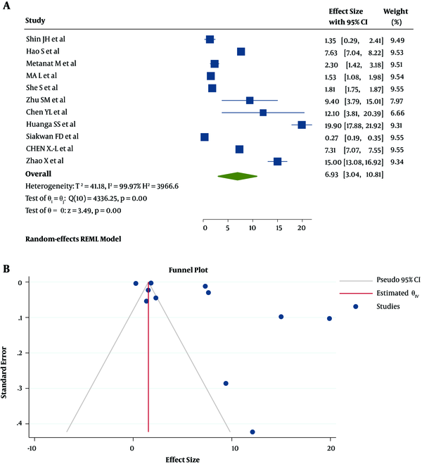 A, Forest plot of random-effects meta-analysis for C-reactive protein (CRP) in hepatitis B; B, Funnel plot with pseudo 95% confidence interval for C-reactive protein (CRP) in hepatitis B.