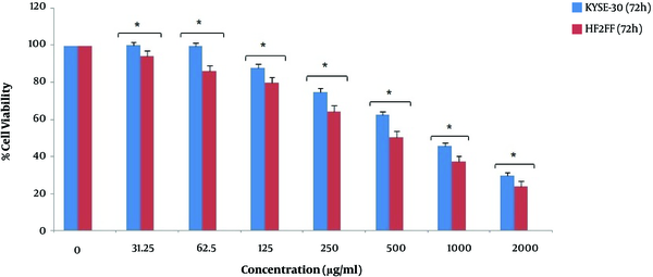 Comparing the effect of pomegranate seed oil on the viability of KYSE-30 and HF2FF cells (72 h) (*P < 0.05).