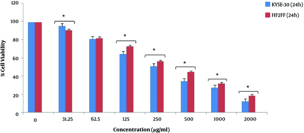Comparing the effect of pomegranate seed oil on the viability of KYSE-30 and HF2FF cells (24 h) (*P < 0.05).