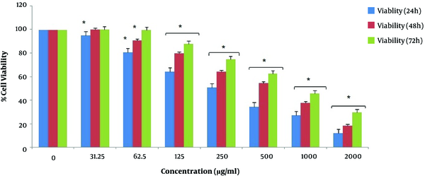 The viability of KYSE-30 cells treated with different concentrations of pomegranate seed oil for 24, 48, and 72 h (*P < 0.05).