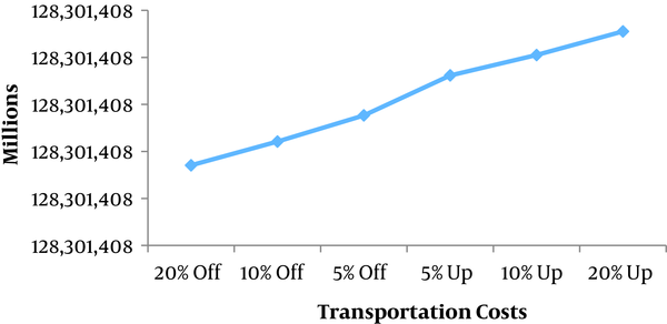 Objective function values under different transportation costs