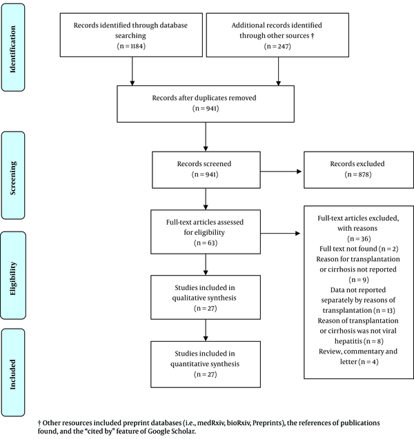 Flowchart of studies included in the systematic review of SARS-CoV-2-HBV or SARS-CoV-2-HCV co-infections