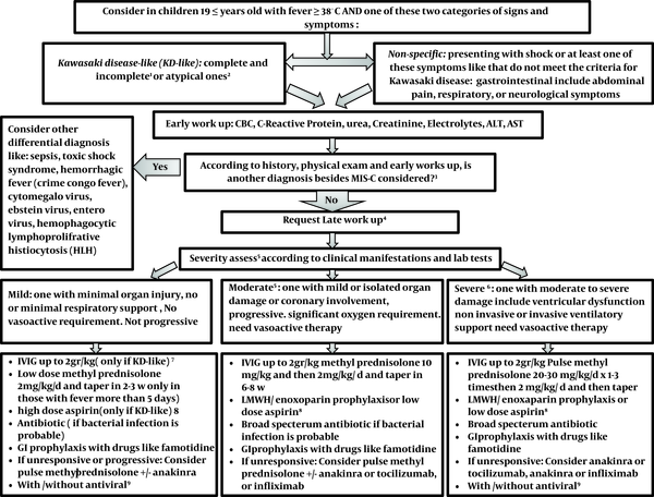 Management of children with suspected COVID 19-associated multisystem inflammatory syndrome in children (MISC). 1classifiedaccording to American Heart Association criteria (15); 2 If ≥ 1 of these signs and symptoms: 1- petechial, purpuric, vesicular, or bullous Rash, 2- predominant GI symptoms: Diarrhea, abdominal pain, vomiting, 3- Neurologic Symptoms: decreased level of consciousness, seizure, cranial nerve involvement, 4- Hemodynamic instability, heart failure, or carditis, 5- Splenomegaly, 6- increase liver enzyme, hepatitis with or without jaundice, ascites, 7- Coagulopathy, 8- AND ≥ 1 of the following findings: Bicytopenia or pancytopenia (lymphopenia according to age, thrombocytopenia; 3MIS-C criteria in children; 4Second-line investigations: blood gas, lactate, fibrinogen, ferritin, troponin, N-terminal pro-B-type natriuretic peptide, D-dimer, lactate dehydrogenase, SARS-CoV-2 RT-PCR test, and serology, Septic and viral screen (lumbar puncture only if specifically indicated) ,12-lead electrocardiogram, Chest radiograph, Echocardiogram, Contrast-enhanced CT of the coronary vessels inadvisable for MISC. For children with abdominal pain who have symptoms of MISC, an abdominal ultrasound scan should be the first test to rule out other alternative diagnoses such as appendicitis; 5If evidence of coronary artery abnormality; use of IVIG with or without intravenous methylprednisolone (10 - 30 mg/kg), If progressive or unresponsive, a natural therapy should be used in children who do not answer to IVIG and methylprednisolone, infliximab is preferred for those with Kawasaki-like presentation and anakinra/ tocilizumab for others. In those small groups with the presentation of HLH, special treatment according to the consultation is recommended; 6severe disease can be considered if any of the following physiologic or biochemical features is presented, especially when there are in combination: delayed capillary tube refill time; continual hypotension; persistent tachycardia; requirement for 40 mL/kg fluid bolus; oxygen saturation &lt; 92%, increase in CRP to 300 mg/L (some suggests &gt; 150 mg/L); high troponin, NT-proBNP, ferritin, D-dimer, lactate dehydrogenase, creatinine, more or less fibrinogen, Cardiac symptoms like an atypical electrocardiogram, left ventricular failure or coronary artery aneurysms on echocardiogram (16); 7IN KD-like: First-line therapy for all children is IVIG at a dose of 2 g/kg, the second dose of IVIG is used for children who have not responded to the first dose of the drug. Some experts recommend that high-risk children (those that probably do not respond to IVIG according to kabashi score) or those Less than a year, and those with coronary artery changes; intravenous methylprednisolone (10 - 30 mg/kg; along with IVIG) must be prescribed at first. The second line of treatment is intravenous methylprednisolone (10 - 30 mg/kg) as the subsequent treatment choice for children who remain unwell and febrile 48 - 72 h after infusion of intravenous immunoglobulin. Biological therapy is considered as a third-line choice in children who do not reply to IVIG and methylprednisolone. In those with Kawasaki-like phenotype, infliximab is preferred (3). 8In cases of Kawasaki-like disease prescribe high dose aspirin (50 - 80 mg/kg/d) use aspirin till fever persists, and then continue with a low dose for 6 weeks. Use LMWH/enoxaparin as prophylaxis is recommended in moderate and severe cases of MISC and those children older than 12 years old (If hemorrhage and thrombocytopenia are controlled). All children over the age of 12 must wear compression stockings (13). MISC patients with coronary heart involvement or documented thrombosis should receive LMWH/ enoxaparin according to AHA protocol (15); 9In children with positive RT-PCR or with presentation consistent with typical covid-19might some experts recommend antiviral like favipiravir/ remdesivir.
