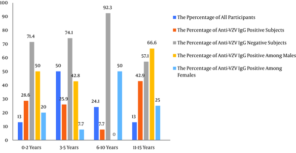 Prevalence of anti-VZV IgG antibody according to gender and age in children with malignancy on chemotherapy in Tehran, Iran. The figure legends show the percentage of VZV seropositivity among different age groups.