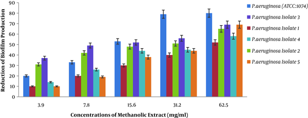 Percentage reduction in biofilm production of P. aeruginosa pigment at different methanol concentrations of Rosmarinus