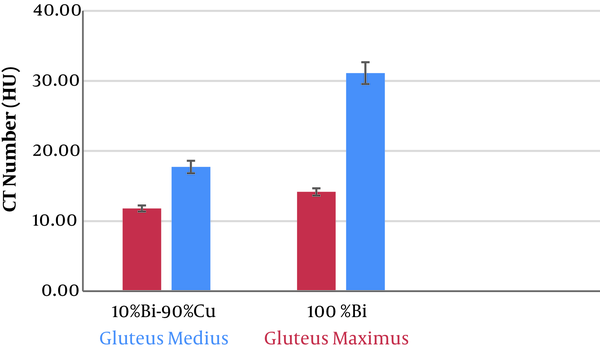 Comparison of 10% Bi-90% Cu and 100% Bi on CT number shift for gluteus maximus and gluteus intermedius regions.