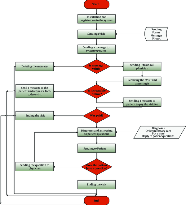 Proposed data flow diagram for eVisit developing