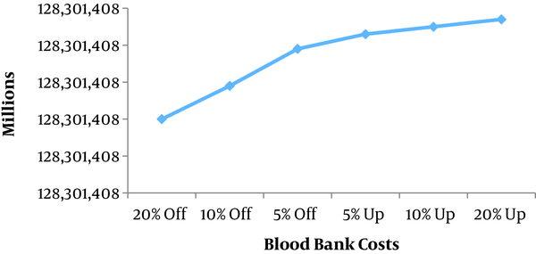 Objective function values under different blood bank costs