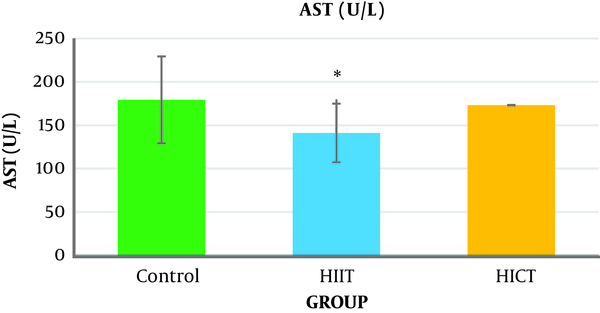 The changes in serum aspartate aminotransferase levels in the study groups after eight weeks. *A significant difference compared to the control group (P &lt; 0.05).