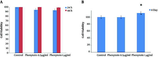 A, Effects of phenytoin on WJSCs. The results of cultured cells in the MTT assay demonstrate that phenytoin under standard culture conditions has no toxicity on cell viability. B, Effects of phenytoin on viabilty and retention of cultured cells on the scaffolds showed that after eight days in the phenytoin-treated group (1 µg/mL), cell viability, proliferation, and adhesion increased significantly when compared to other groups (P &lt; 0.05).