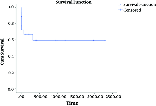 The survival rate of patients with primary hyperoxaluria after transplantation