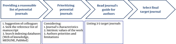 Steps toward choosing the right journal